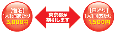 【宿泊】1人1泊あたり3,000円【日帰り】1人1回あたり1,500円の割引