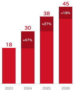 2023: 18, 2024: 30 (+67%), 2025: 38 (+27%), 2026: 45 (+18%)